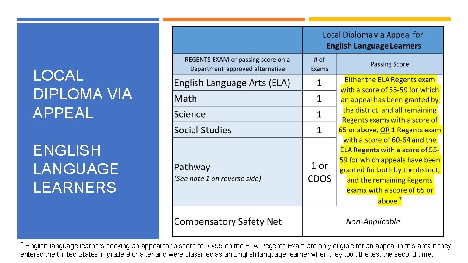 LOCAL DIPLOMA VIA APPEAL ENGLISH LANGUAGE LEARNERS † English language learners seeking an appeal