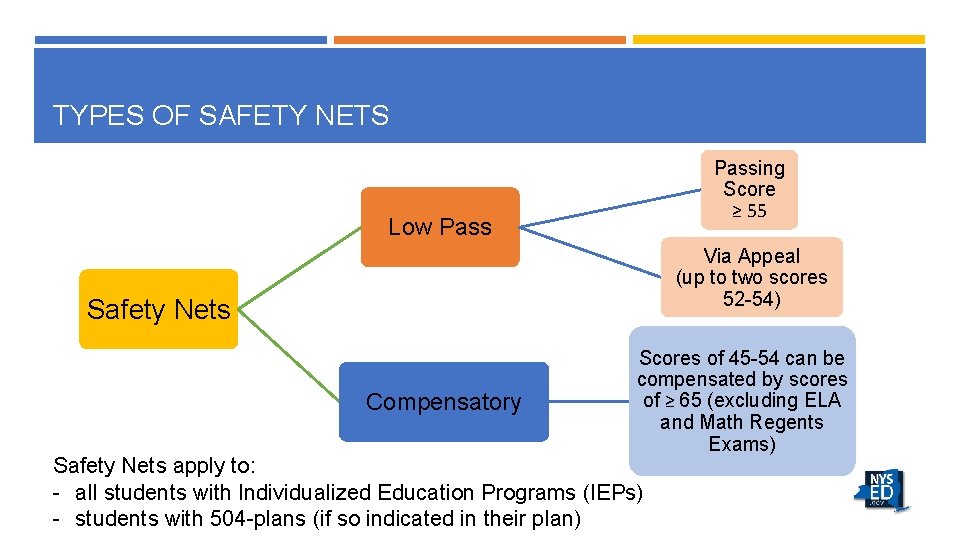TYPES OF SAFETY NETS Passing Score ≥ 55 Low Pass Via Appeal (up to