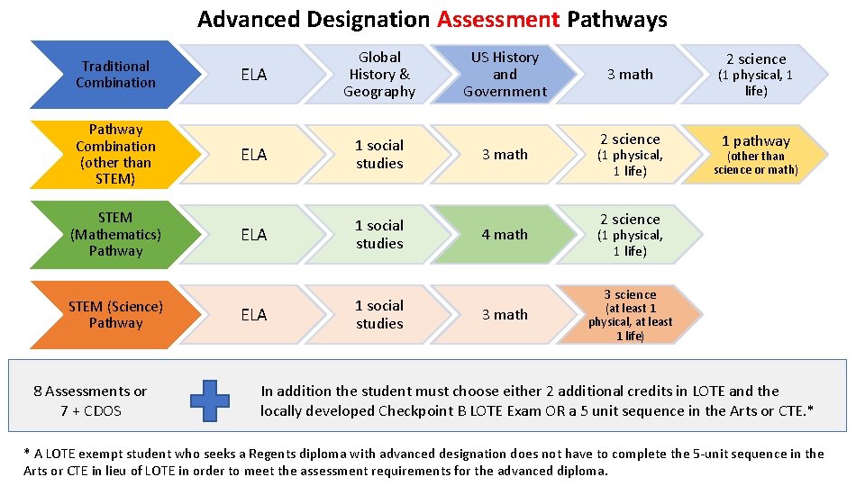 Advanced Designation Assessment Pathways Traditional Combination Pathway Combination (other than STEM) STEM (Mathematics) Pathway