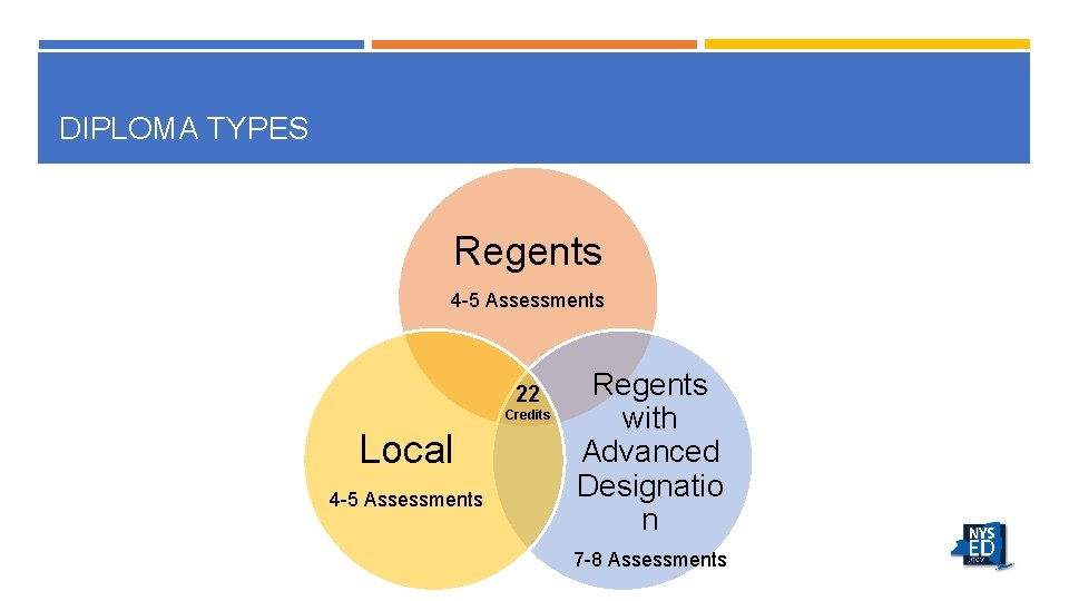 DIPLOMA TYPES Regents 4 -5 Assessments 22 Credits Local 4 -5 Assessments Regents with