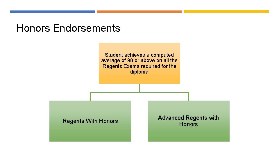Honors Endorsements HONORS ENDORSEMENTS Student achieves a computed average of 90 or above on