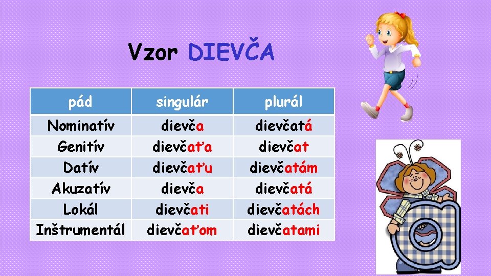 Vzor DIEVČA pád singulár plurál Nominatív Genitív Datív Akuzatív Lokál Inštrumentál dievčaťa dievčaťu dievčati