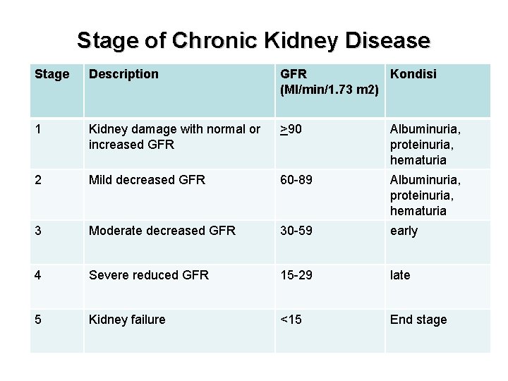 Stage of Chronic Kidney Disease Stage Description GFR Kondisi (Ml/min/1. 73 m 2) 1