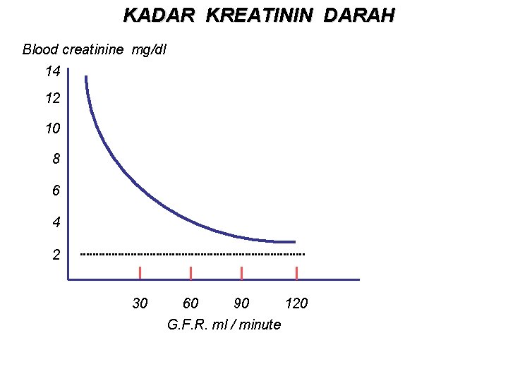 KADAR KREATININ DARAH Blood creatinine mg/dl 14 12 10 8 6 4 2 30