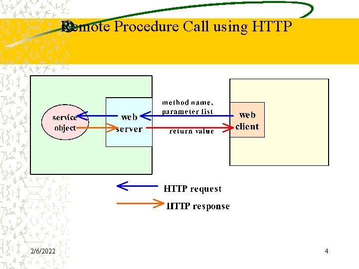 Remote Procedure Call using HTTP 2/6/2022 4 