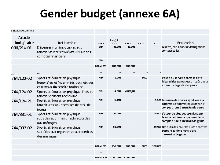 Gender budget (annexe 6 A) SERVICE ORDINAIRE Article budgétaire Libellé article Dépenses non imputables