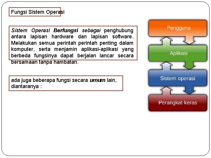 Fungsi Sistem Operasi Berfungsi sebagai penghubung antara lapisan hardware dan lapisan software. Melakukan semua