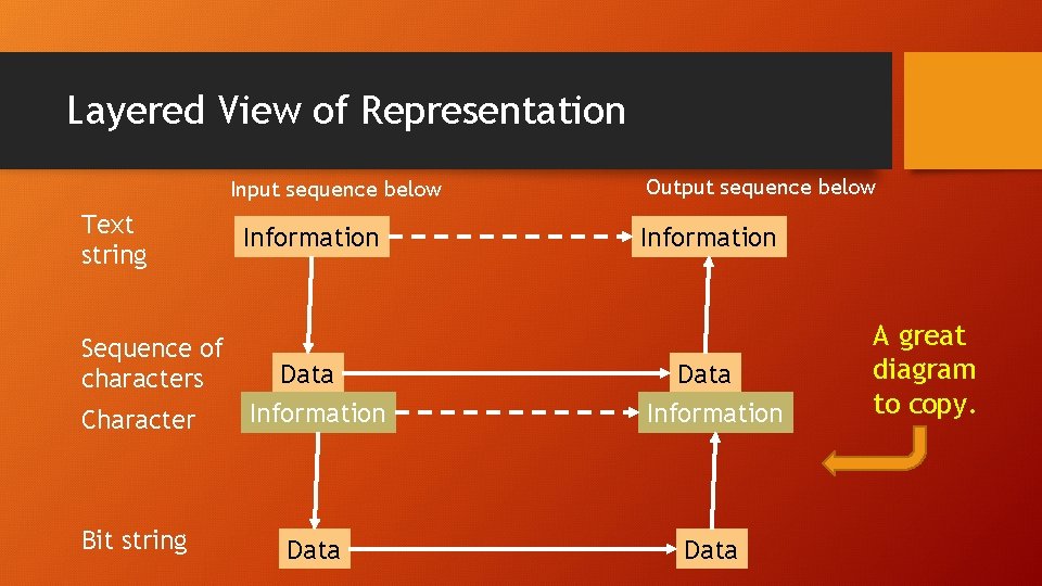 Layered View of Representation Input sequence below Text string Sequence of characters Information Output Layered View of Representation Input sequence below Text string Sequence of characters Information Output