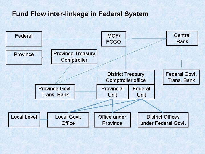 Fund Flow inter-linkage in Federal System Federal Province Central Bank MOF/ FCGO Province Treasury