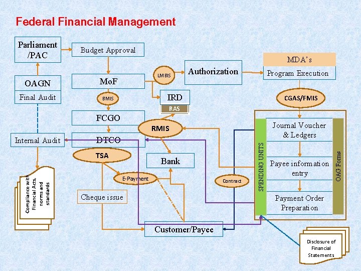 Federal Financial Management Parliament /PAC Budget Approval MDA’s OAGN Mo. F Final Audit BMIS