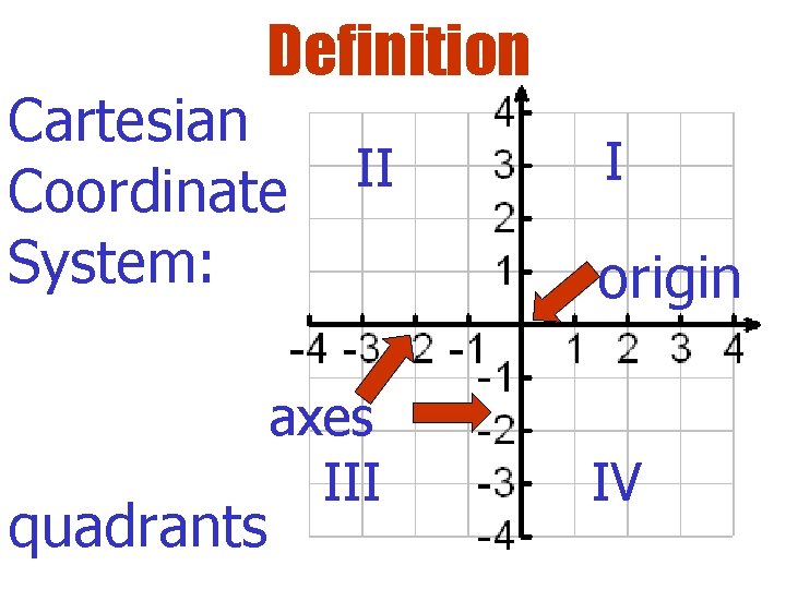 Definition Cartesian Coordinate System: quadrants II axes III I origin IV 