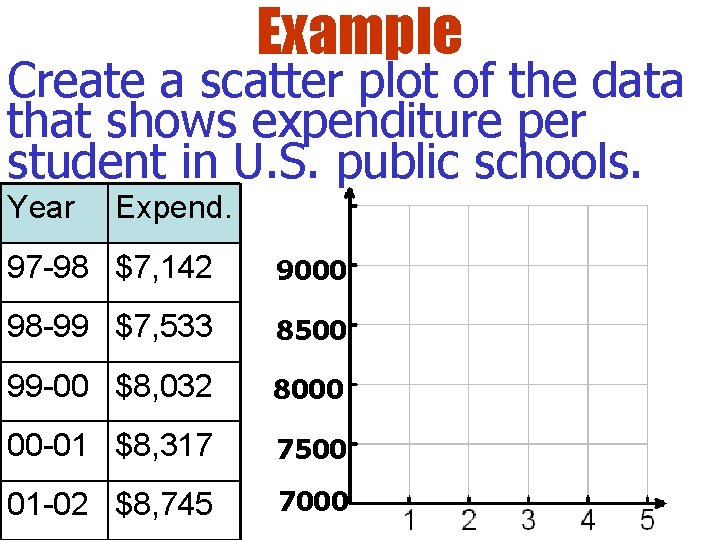 Example Create a scatter plot of the data that shows expenditure per student in