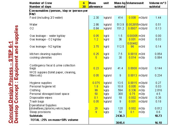 Concept Design Process – STEP 6 -1 Develop Concept : Equipment and supplies Number