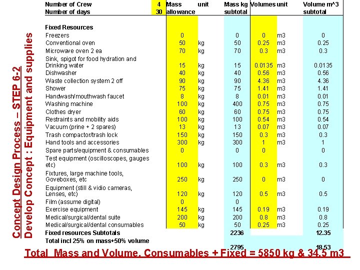 Concept Design Process – STEP 6 -2 Develop Concept : Equipment and supplies Number