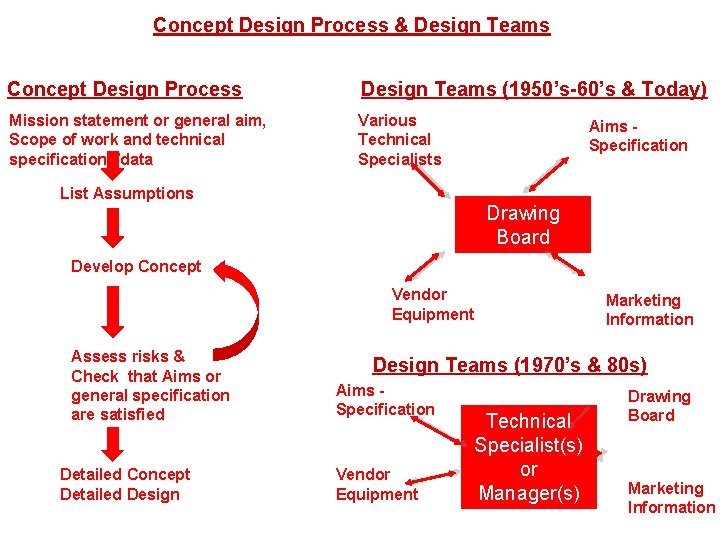 Concept Design Process & Design Teams Concept Design Process Design Teams (1950’s-60’s & Today)