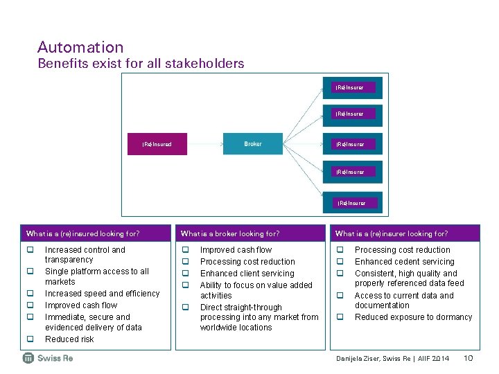 Automation Benefits exist for all stakeholders (Re)Insurer (Re)Insured (Re)Insurer What is a (re)insured looking