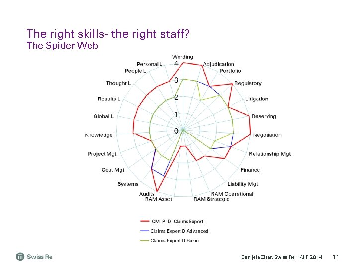 The right skills- the right staff? The Spider Web Danijela Ziser, Swiss Re |