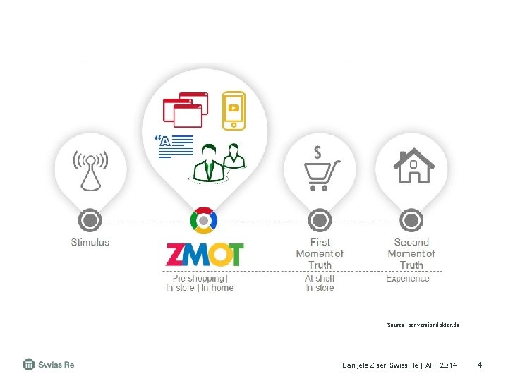 Source: conversiondoktor. de Danijela Ziser, Swiss Re | AIIF 2014 4 