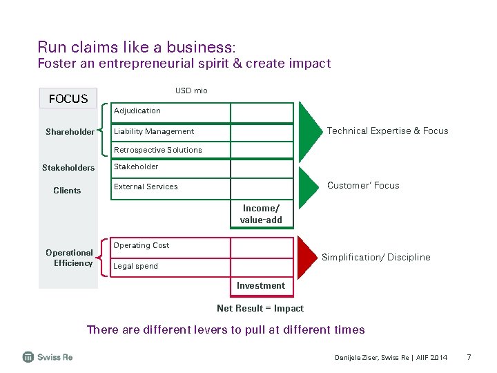 Run claims like a business: Foster an entrepreneurial spirit & create impact USD mio