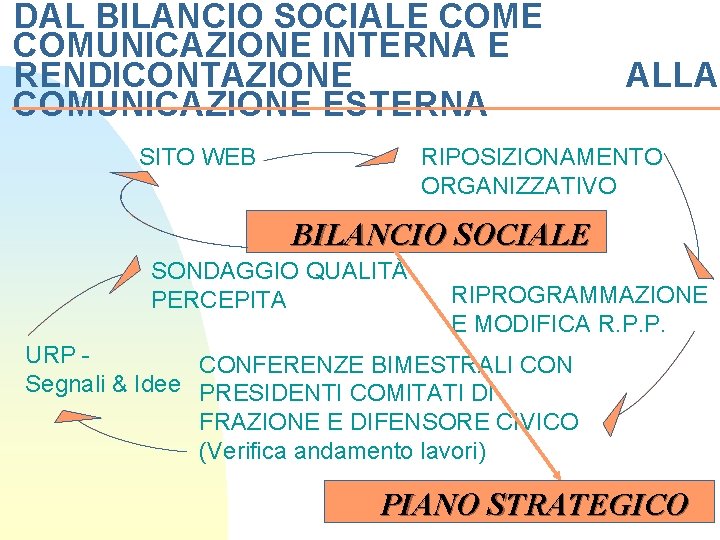 DAL BILANCIO SOCIALE COMUNICAZIONE INTERNA E RENDICONTAZIONE COMUNICAZIONE ESTERNA SITO WEB ALLA RIPOSIZIONAMENTO ORGANIZZATIVO