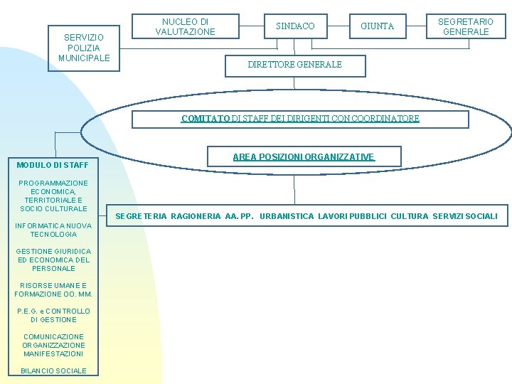 SERVIZIO POLIZIA MUNICIPALE NUCLEO DI VALUTAZIONE SINDACO GIUNTA SEGRETARIO GENERALE DIRETTORE GENERALE COMITATO DI