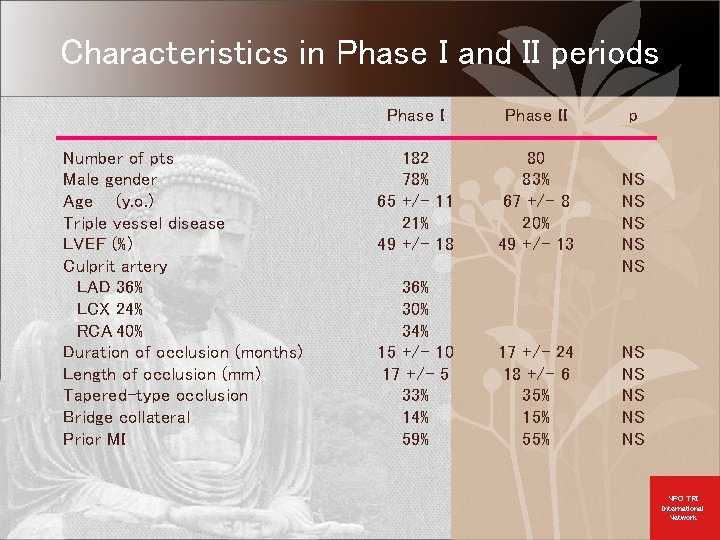 Characteristics in Phase I and II periods Number of pts Male gender Age (y.