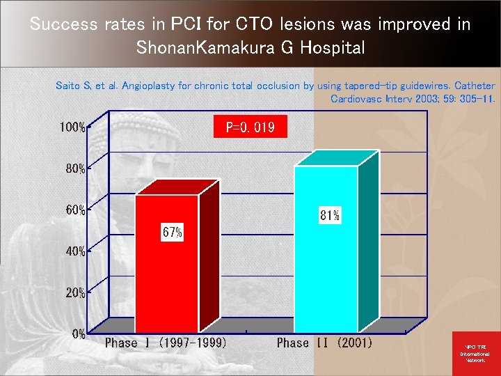 Success rates in PCI for CTO lesions was improved in Shonan. Kamakura G Hospital