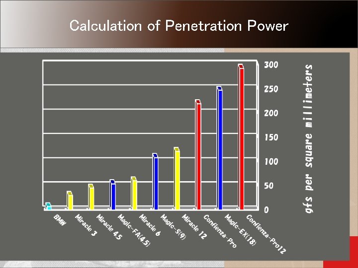 Calculation of Penetration Power NPO TRI International Network 