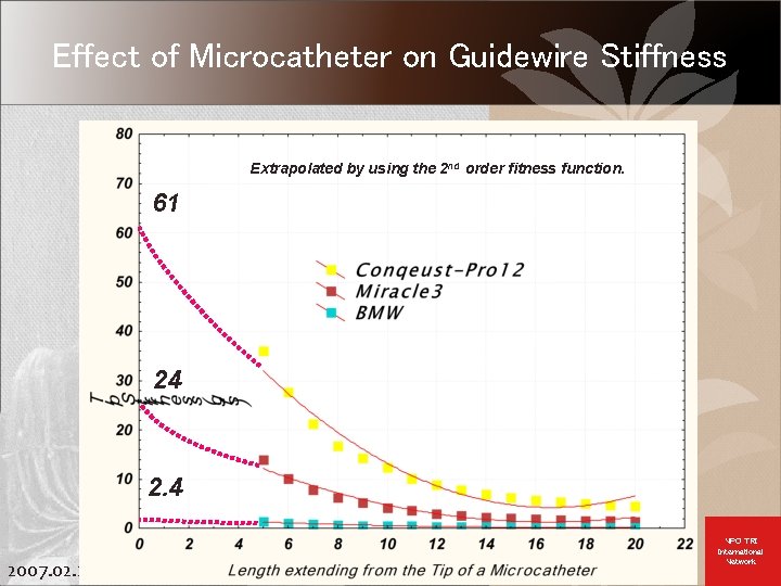 Effect of Microcatheter on Guidewire Stiffness Extrapolated by using the 2 nd order fitness
