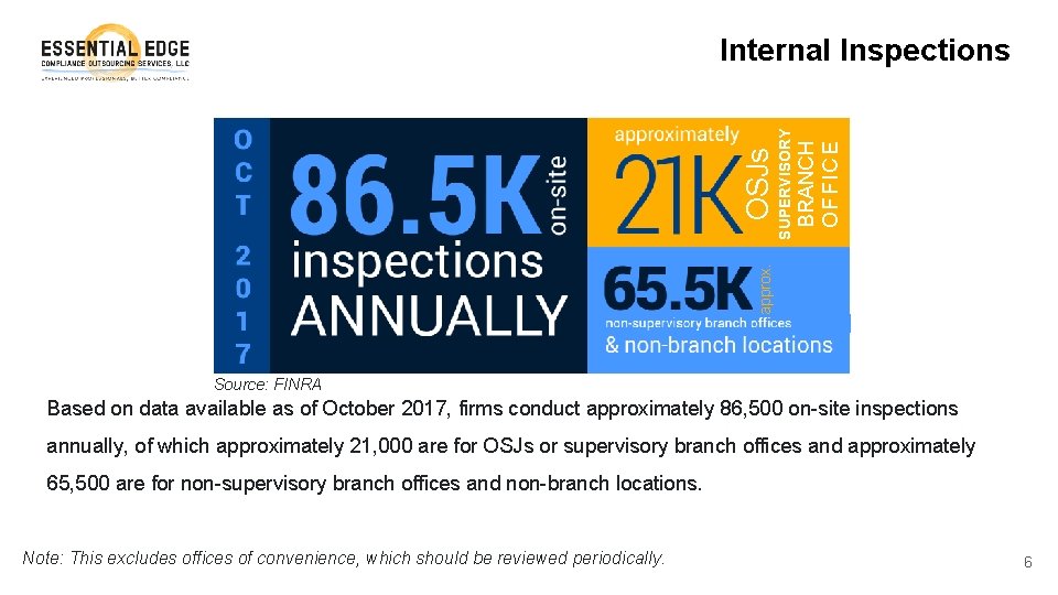 BRANCH OFFICE SUPERVISORY approx. OSJs Internal Inspections Source: FINRA Based on data available as