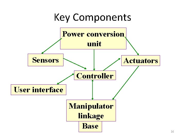 Key Components Power conversion unit Sensors Actuators Controller User interface Manipulator linkage Base 16