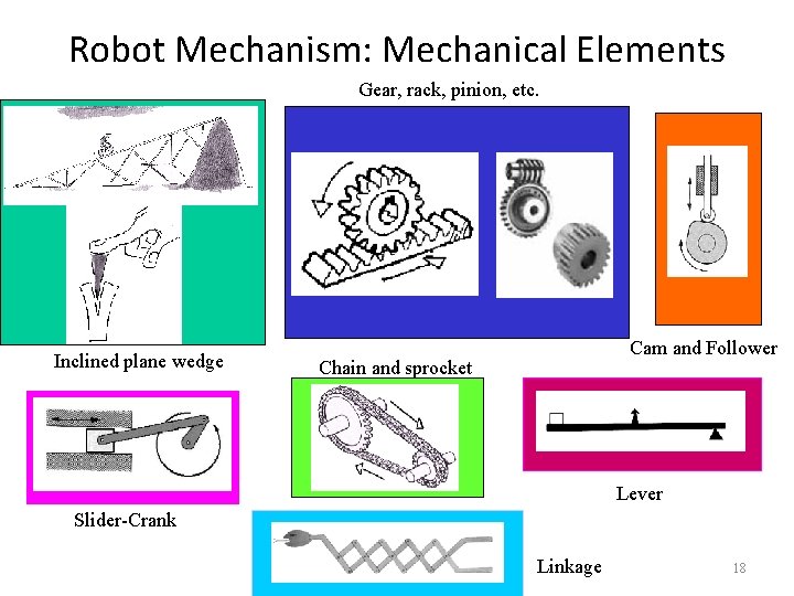 Robot Mechanism: Mechanical Elements Gear, rack, pinion, etc. Inclined plane wedge Cam and Follower