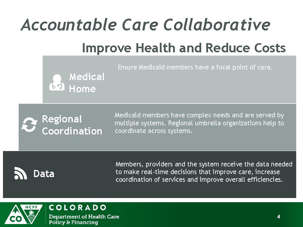 Accountable Care Collaborative Improve Health and Reduce Costs Medical Home Regional Coordination Data Ensure