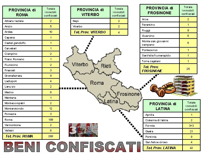 PROVINCIA di ROMA Totale immobili confiscati PROVINCIA di VITERBO Totale immobili confiscati Albano laziale