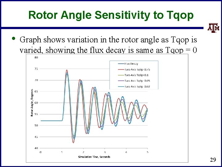 Rotor Angle Sensitivity to Tqop • Graph shows variation in the rotor angle as