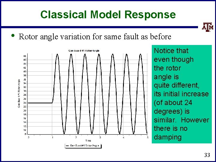 Classical Model Response • Rotor angle variation for same fault as before Notice that