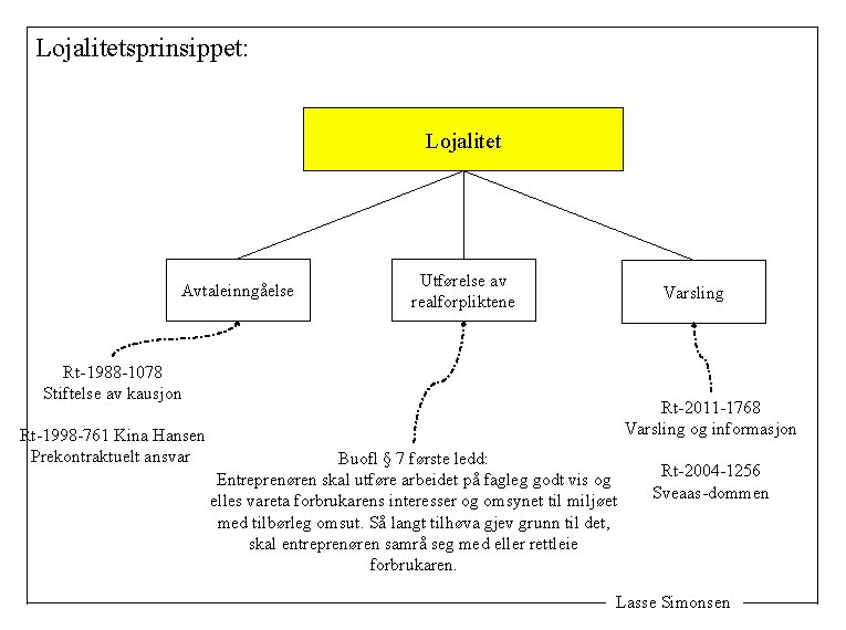 Lojalitetsprinsippet: Lojalitet Avtaleinngåelse Utførelse av realforpliktene Varsling Rt-1988 -1078 Stiftelse av kausjon Rt-1998 -761