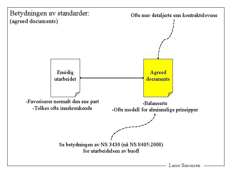 Betydningen av standarder: (agreed documents) Ensidig utarbeidet -Favoriserer normalt den ene part -Tolkes ofte