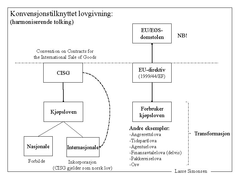 Konvensjonstilknyttet lovgivning: (harmoniserende tolking) EU/EØSdomstolen NB! Convention on Contracts for the International Sale of