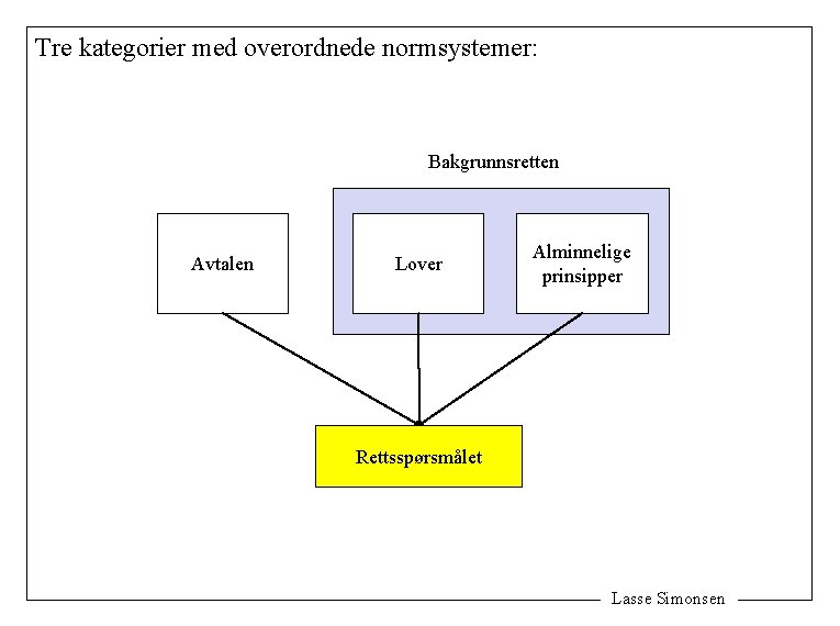 Tre kategorier med overordnede normsystemer: Bakgrunnsretten Avtalen Lover Alminnelige prinsipper Rettsspørsmålet Lasse Simonsen 