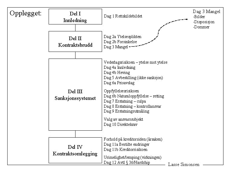 Opplegget: Del I Innledning Dag 1 Rettskildebildet Del II Kontraktsbrudd Dag 2 a Ytelsesplikten