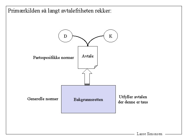 Primærkilden så langt avtalefriheten rekker: K D Partsspesifikke normer Generelle normer Avtale Bakgrunnsretten Utfyller