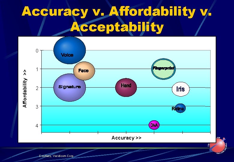 Accuracy v. Affordability v. Acceptability Affordability >> 0 1 2 3 4 Accuracy >>