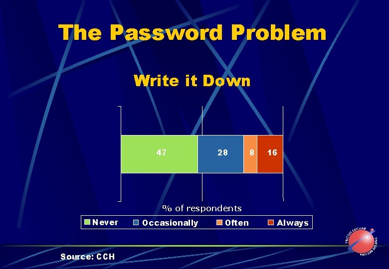 The Password Problem Write it Down 47 28 8 16 % of respondents Never