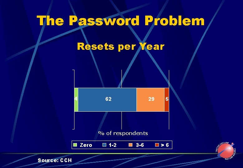 The Password Problem Resets per Year 4 62 29 5 % of respondents Zero