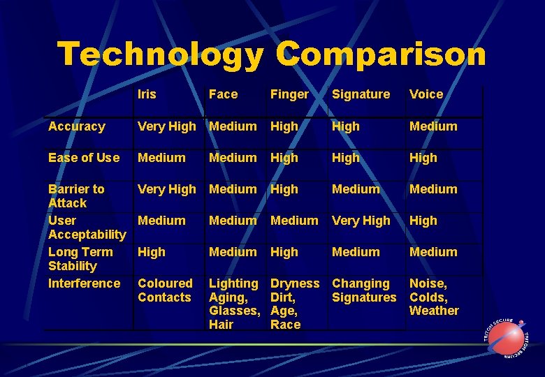 Technology Comparison Iris Face Finger Signature Voice Accuracy Very High Medium Ease of Use
