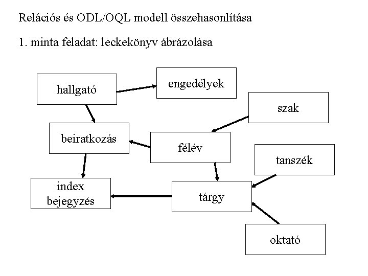 Relációs és ODL/OQL modell összehasonlítása 1. minta feladat: leckekönyv ábrázolása hallgató engedélyek szak beiratkozás