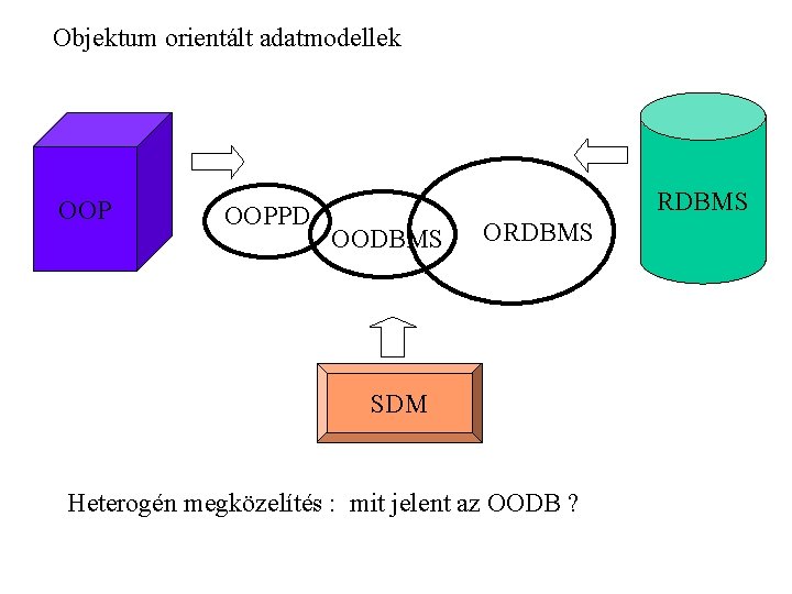 Objektum orientált adatmodellek OOPPD RDBMS OODBMS ORDBMS SDM Heterogén megközelítés : mit jelent az