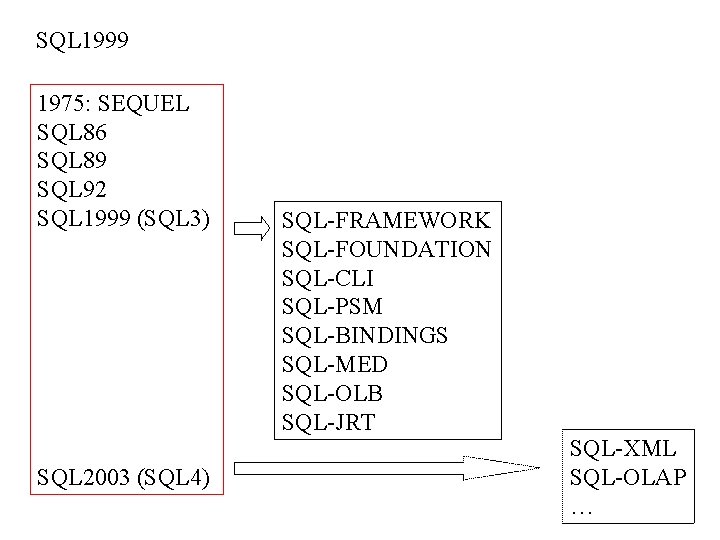 SQL 1999 1975: SEQUEL SQL 86 SQL 89 SQL 92 SQL 1999 (SQL 3)