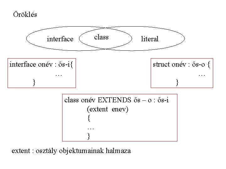 Öröklés interface class interface onév : ős-i{ … } literal struct onév : ős-o